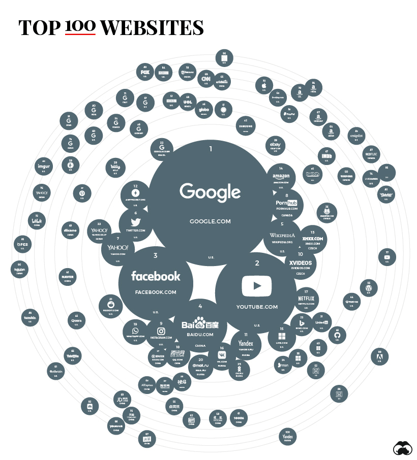 Lista e faqeve më të klikuara të internetit në botë